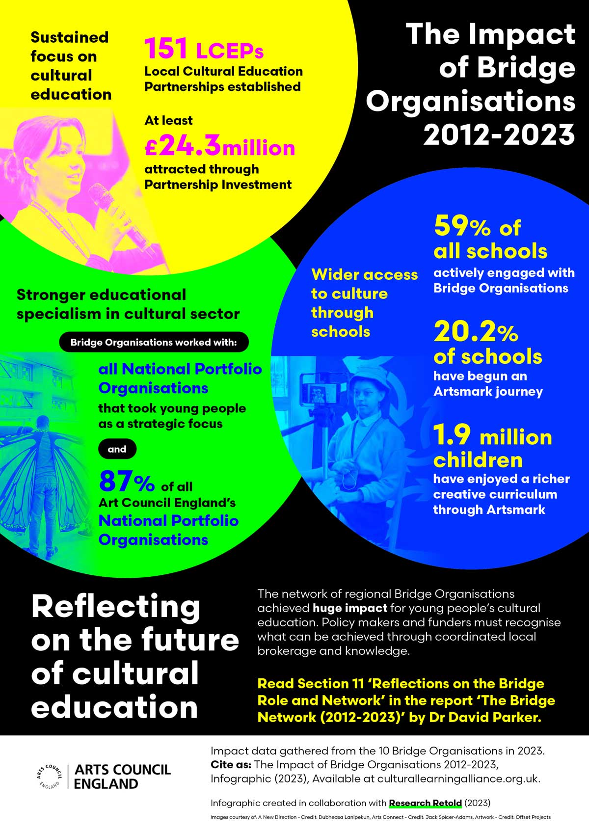 Infographic summarising the impact of the Bridge Network between 2012 snd 2023. Key stats: 151 LCEPs established, more than £24.3 million attracted through partnership investment. Working with 87% or all Arts Council NPOs and all of those with young people as a strategic focus. Actively engaged with 59% of schools nationwide and 1.9 million children have enjoyed a richer creative curriculum through engagement with Artsmark.
